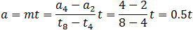 a=mt=(a_4-a_2)/(t_8-t_4 ) t=(4-2)/(8-4) t=0.5t