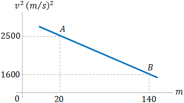 Displacement and acceleration graph - example 15