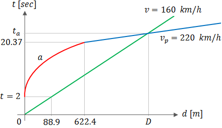 v_10=√(v_0^2+2ad_10 )=√(0+2∙2.5∙10)=7.01 m/s