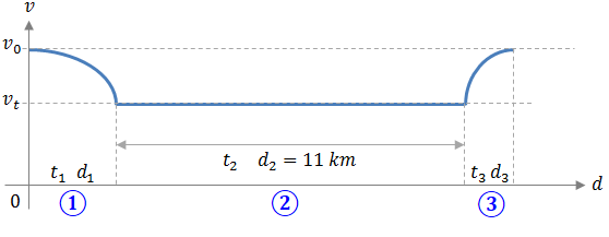 Graph of the velocity along the path