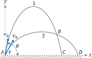 Trajectories at same v0 and different angles - Example 64