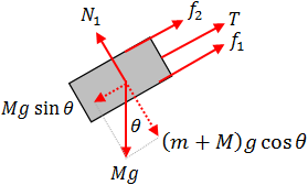 Free body diagram of mass M