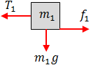 Free body diagram of m1