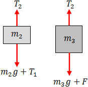 Free body diagram of mass m2 and m3
