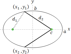 Drawing ellipse of example