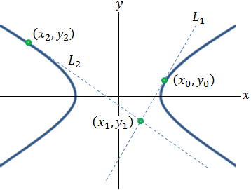Ex 2a hyperbola