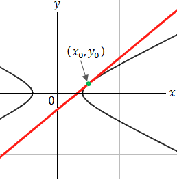 Vertical hyperbola