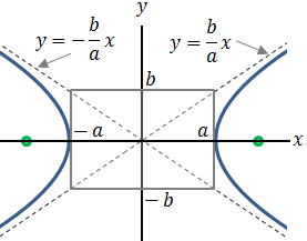 Hyperbola of example 2b