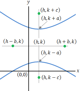hyperbola with center at (h,k)