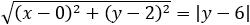 √((x-0)^2+(y-2)^2 )=|y-6|