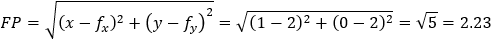 FP=√((x-f_x )^2+(y-f_y )^2 )=√((1-2)^2+(0-2)^2 )=√5=2.23