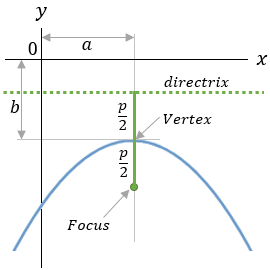 Parabola figure - 4