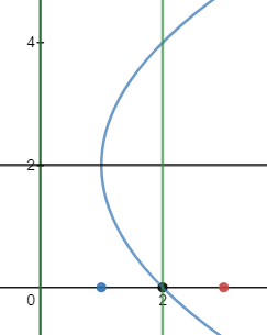 Parabola of ex 6b