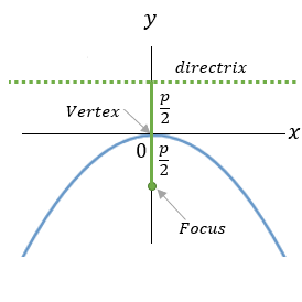 Parabola figure - 4