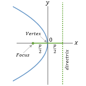 Parabola figure - 2