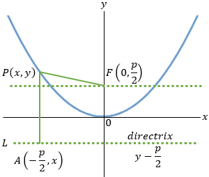 Parabola figure - 1