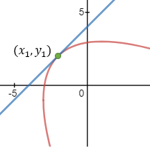 Parabola tangent line