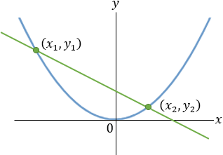 Parabola and line intersection