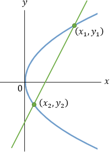 Parabola and line intersection