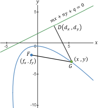 Inclined parabola