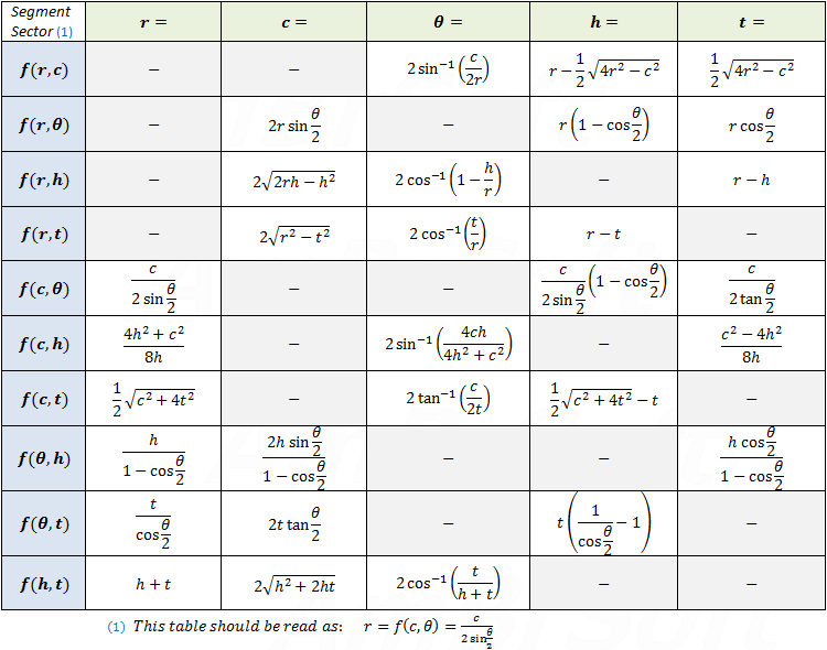 Arc, segment and sector equations summary