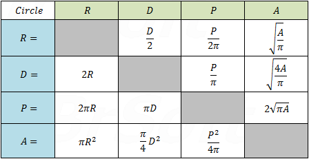 Circle equations summary